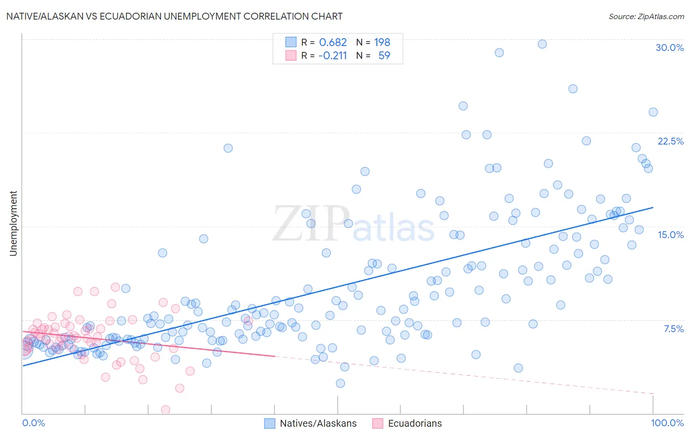 Native/Alaskan vs Ecuadorian Unemployment