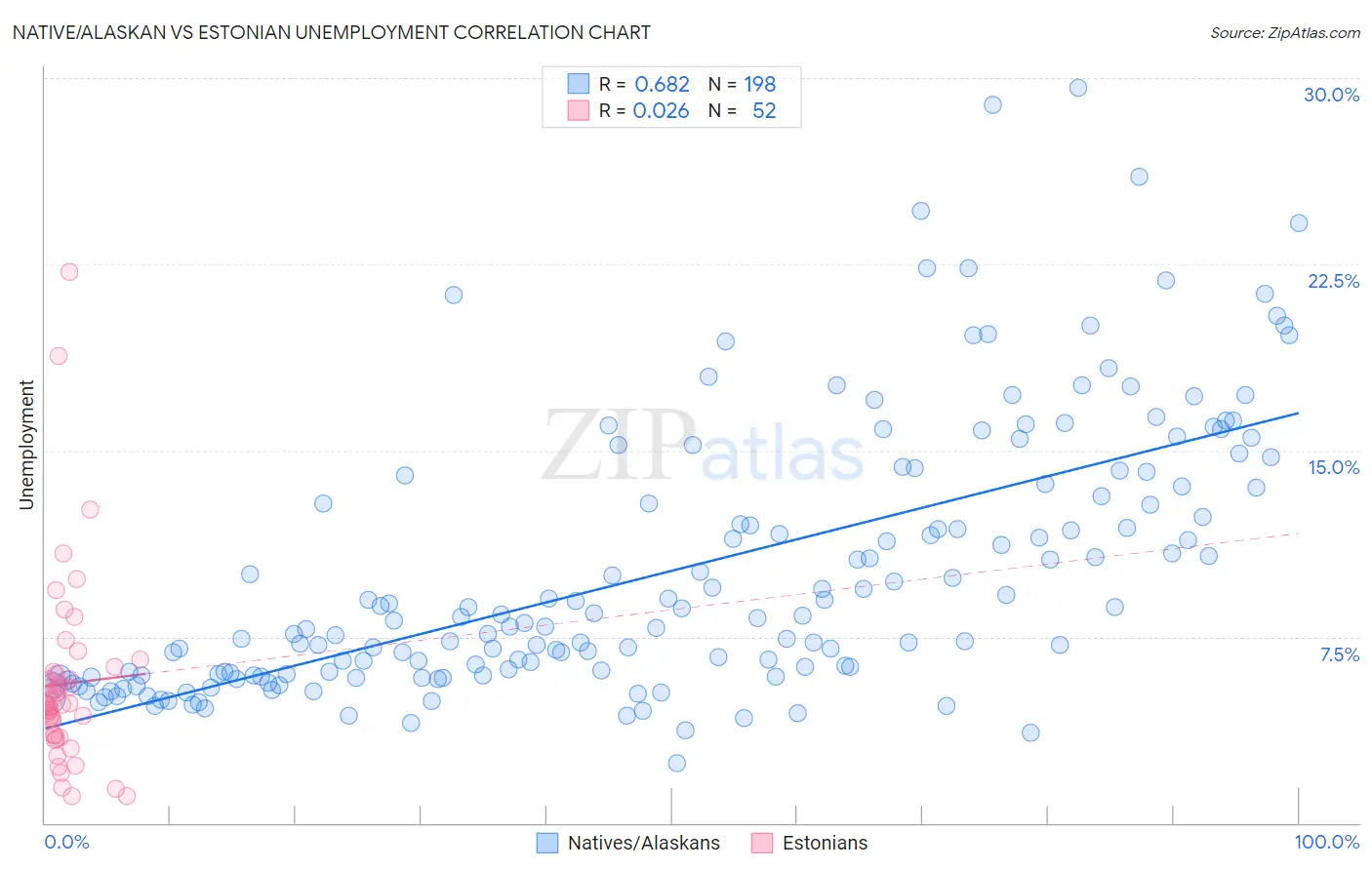 Native/Alaskan vs Estonian Unemployment