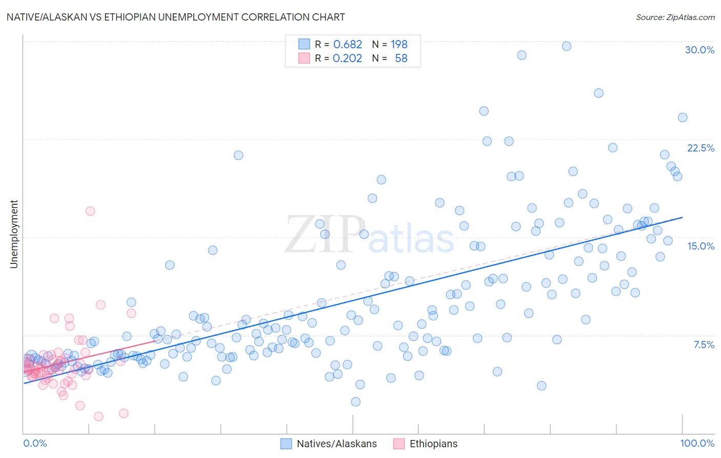 Native/Alaskan vs Ethiopian Unemployment