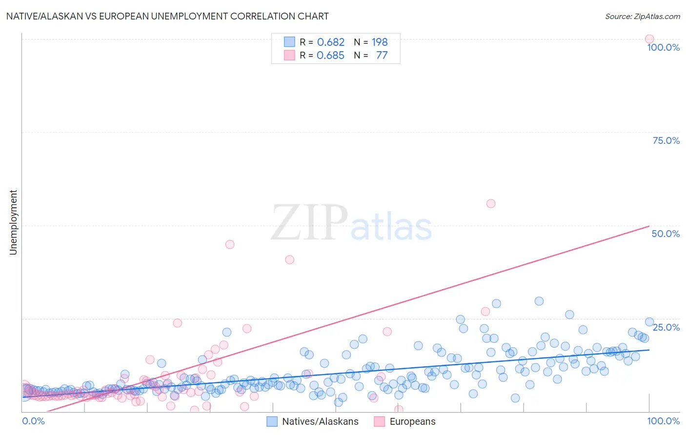 Native/Alaskan vs European Unemployment