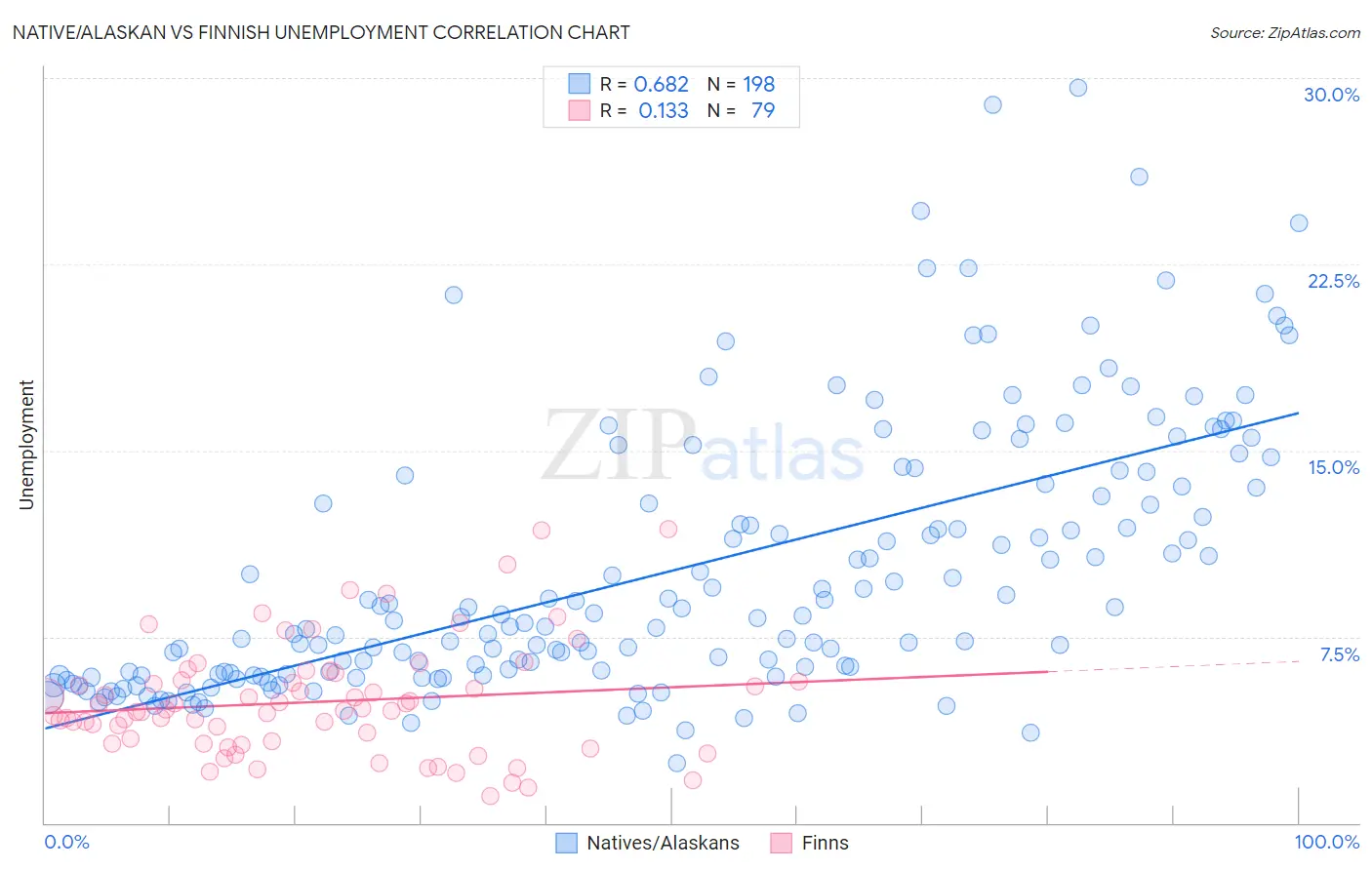 Native/Alaskan vs Finnish Unemployment