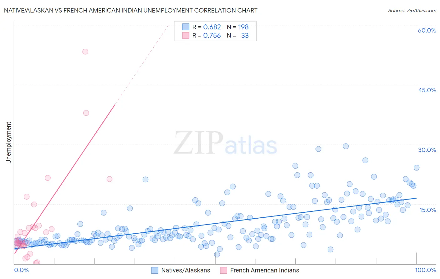 Native/Alaskan vs French American Indian Unemployment