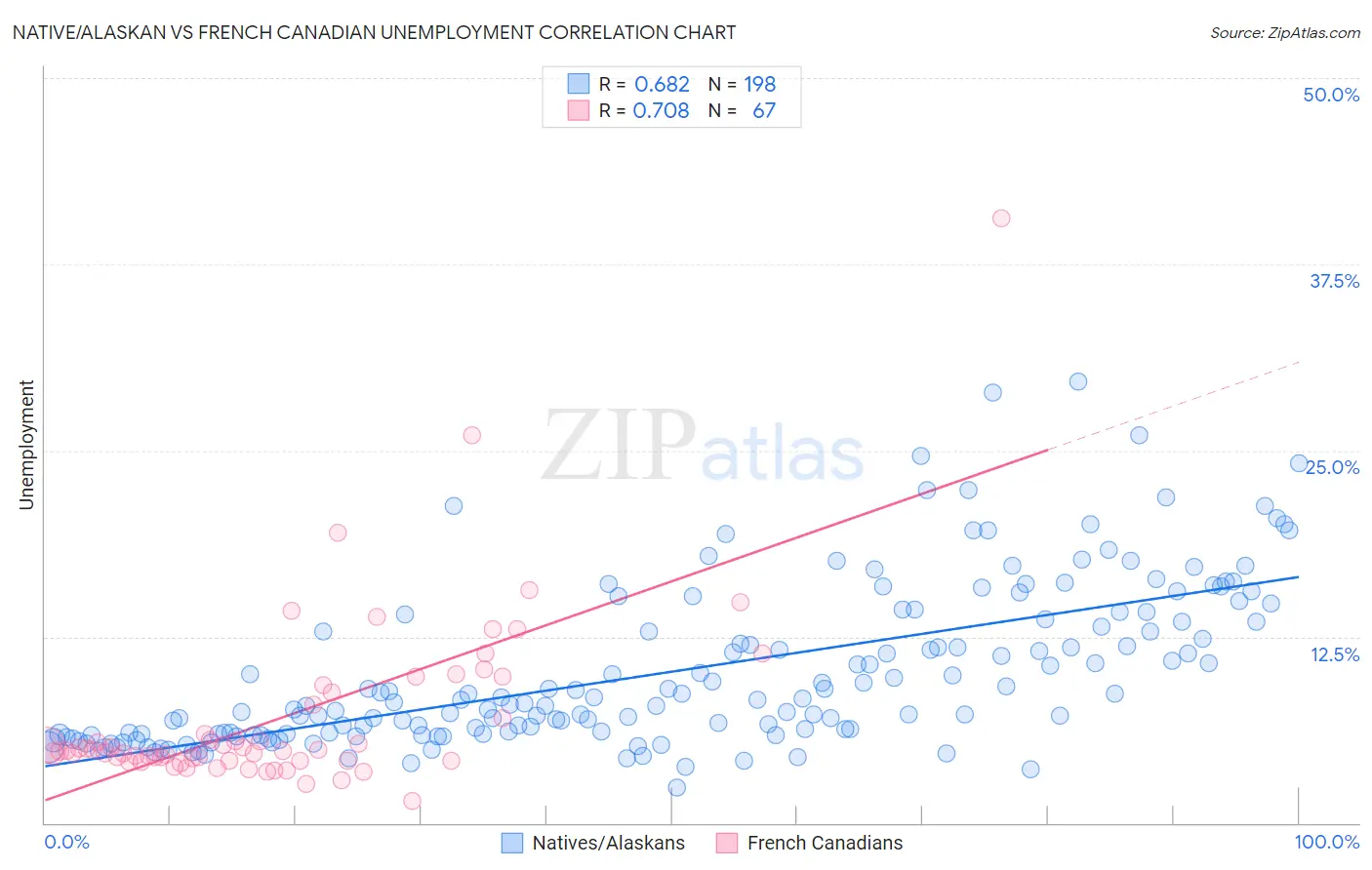 Native/Alaskan vs French Canadian Unemployment