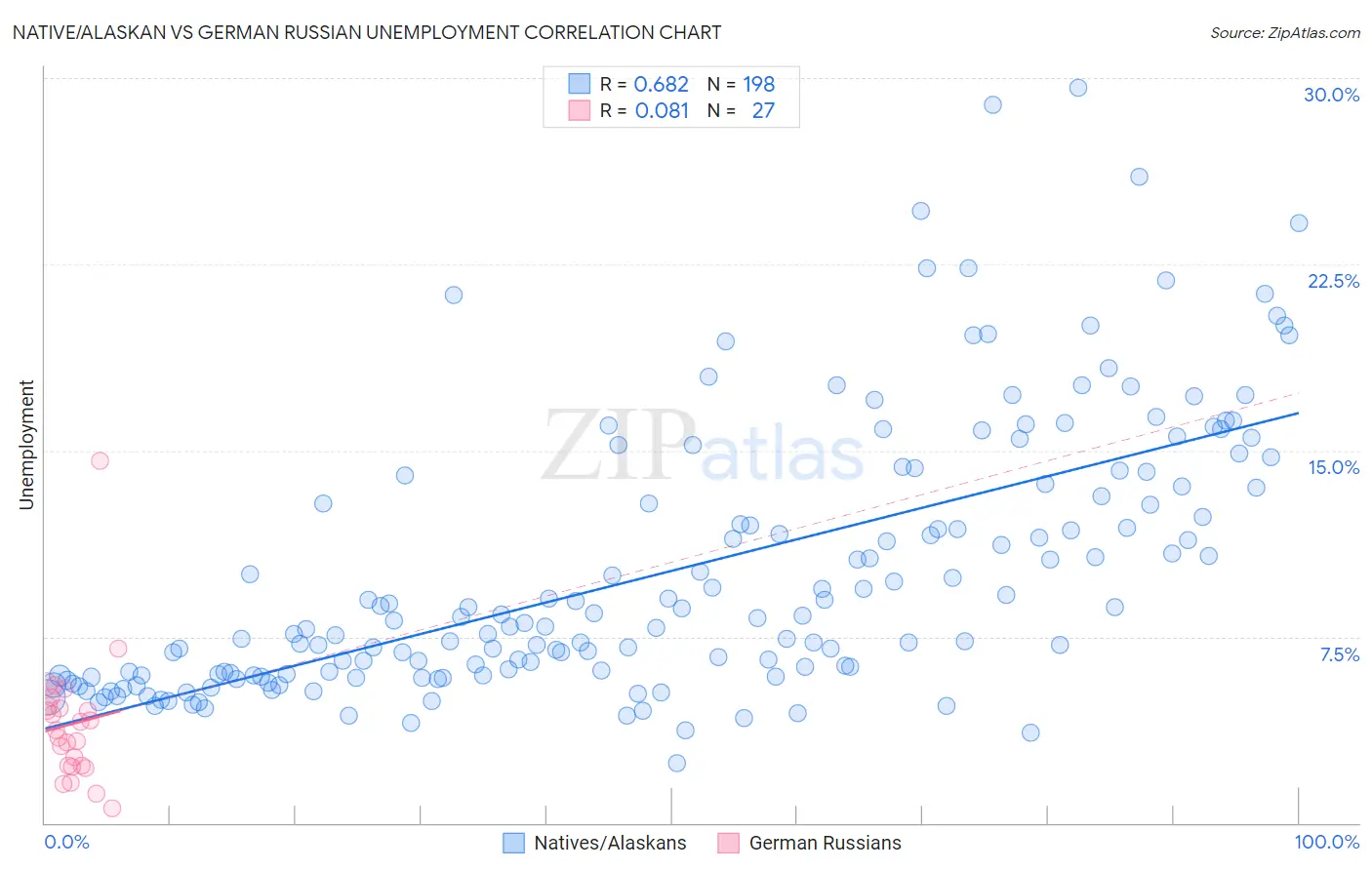 Native/Alaskan vs German Russian Unemployment