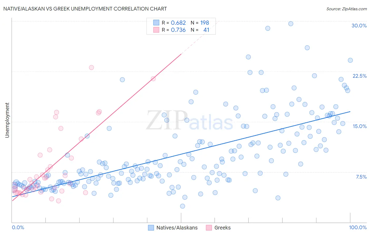Native/Alaskan vs Greek Unemployment