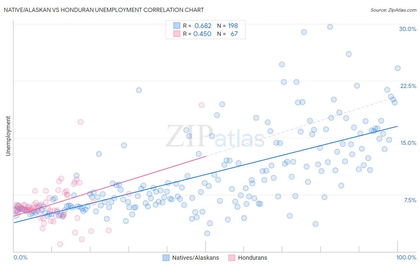 Native/Alaskan vs Honduran Unemployment