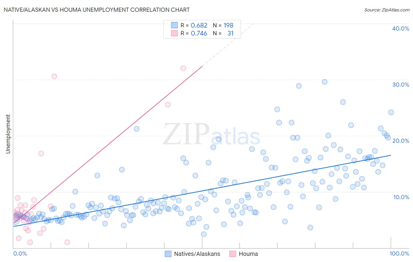 Native/Alaskan vs Houma Unemployment