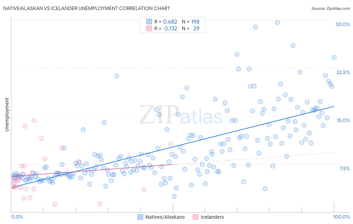 Native/Alaskan vs Icelander Unemployment