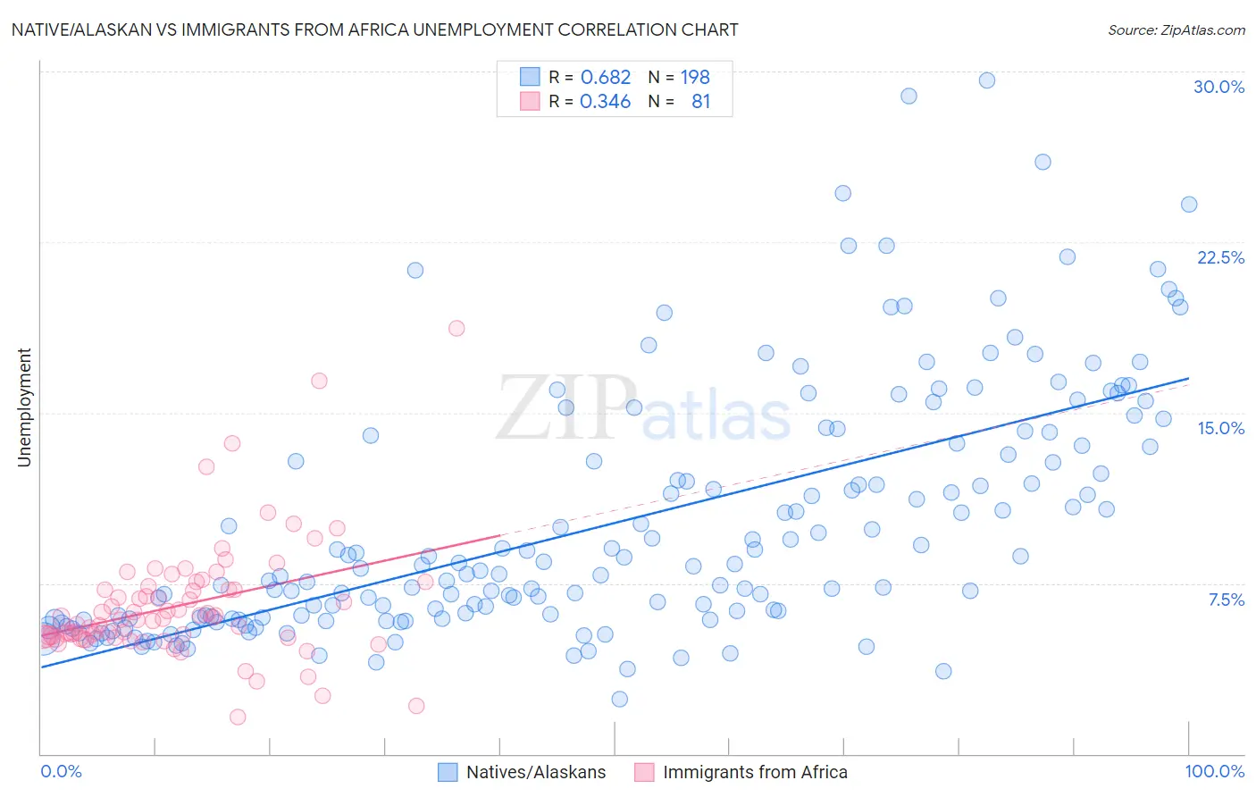 Native/Alaskan vs Immigrants from Africa Unemployment