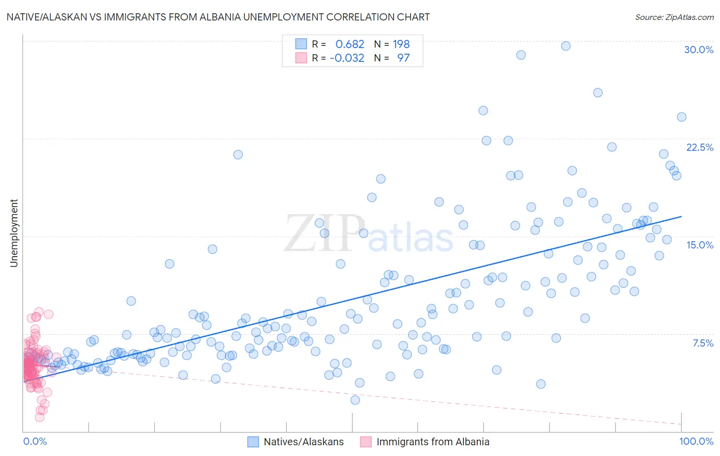 Native/Alaskan vs Immigrants from Albania Unemployment
