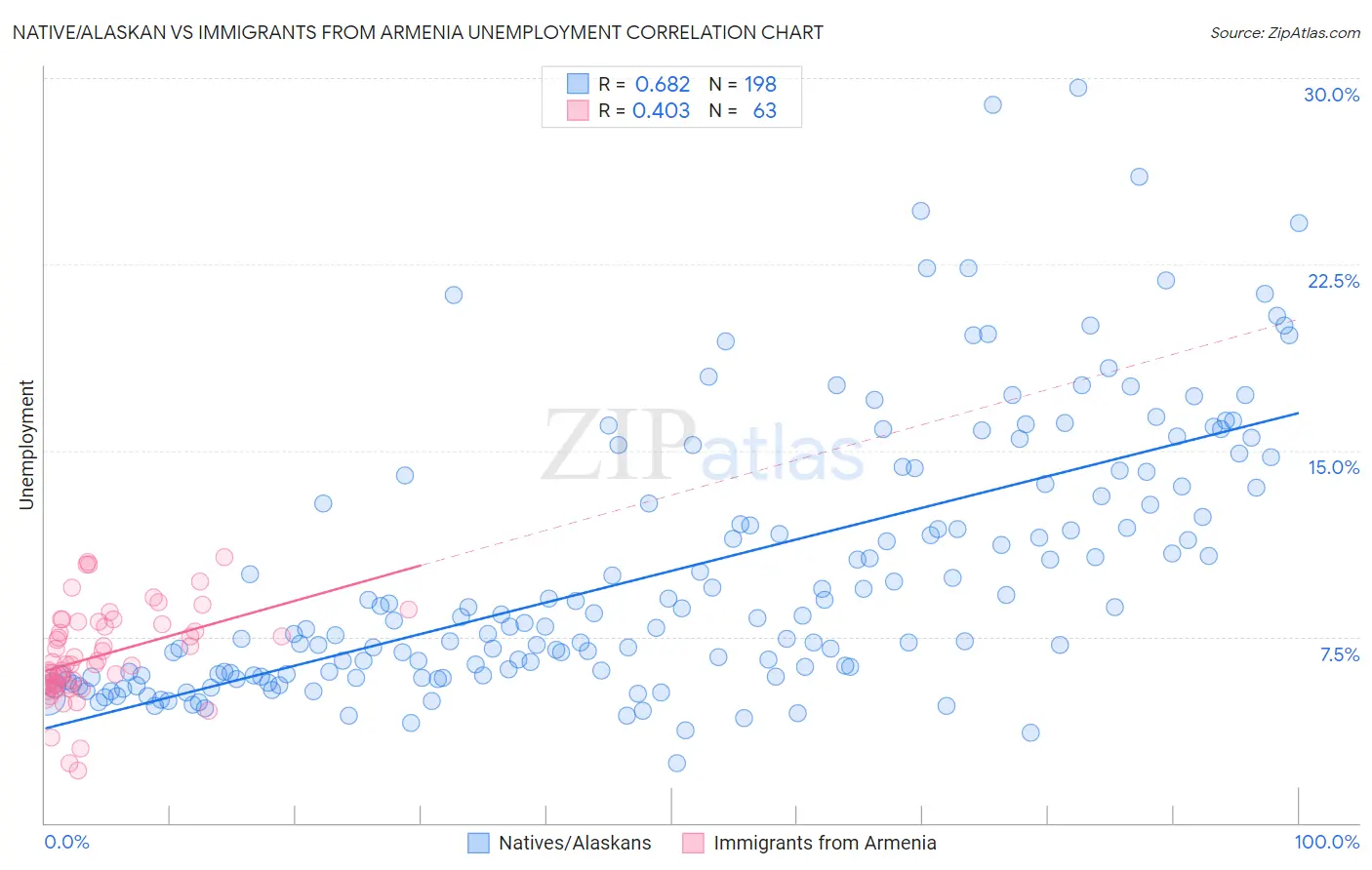 Native/Alaskan vs Immigrants from Armenia Unemployment