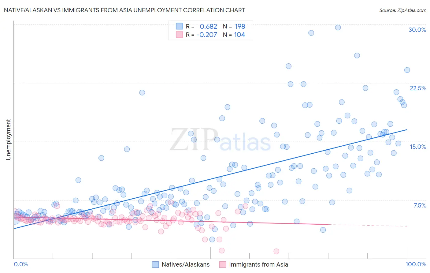 Native/Alaskan vs Immigrants from Asia Unemployment