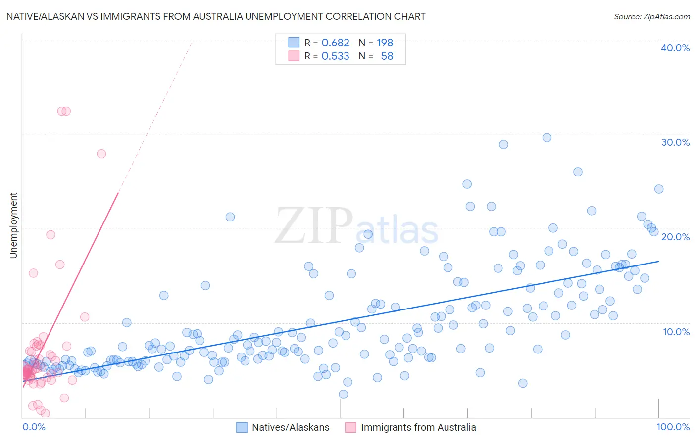 Native/Alaskan vs Immigrants from Australia Unemployment