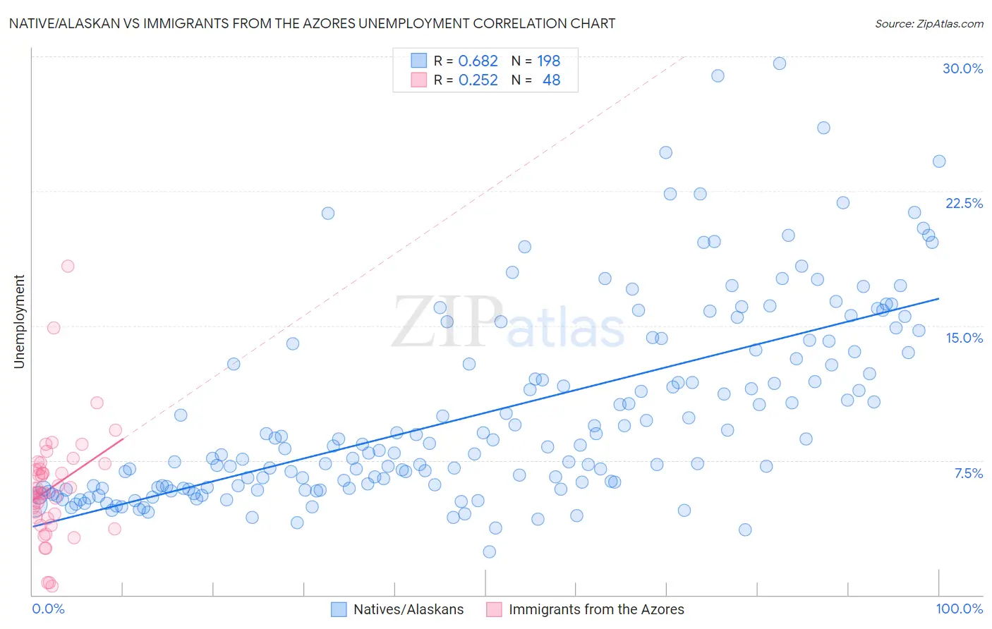 Native/Alaskan vs Immigrants from the Azores Unemployment