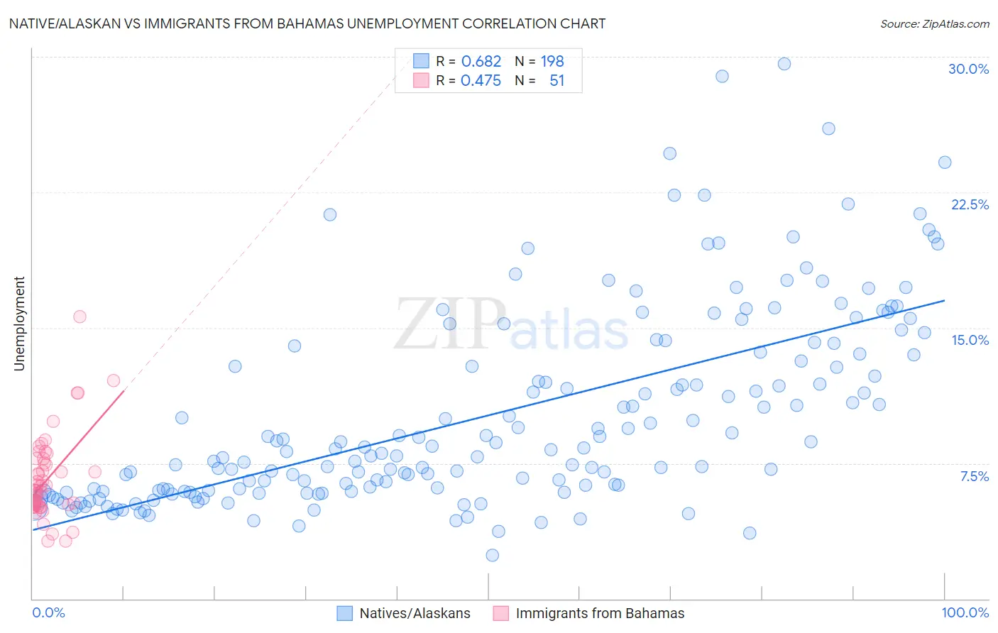 Native/Alaskan vs Immigrants from Bahamas Unemployment