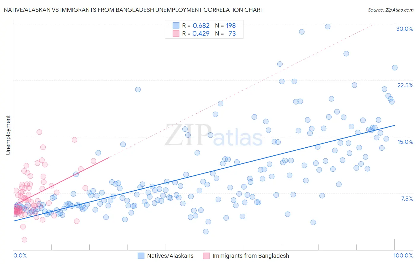 Native/Alaskan vs Immigrants from Bangladesh Unemployment