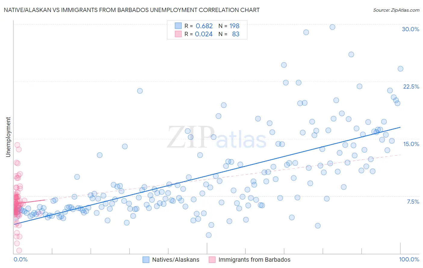 Native/Alaskan vs Immigrants from Barbados Unemployment