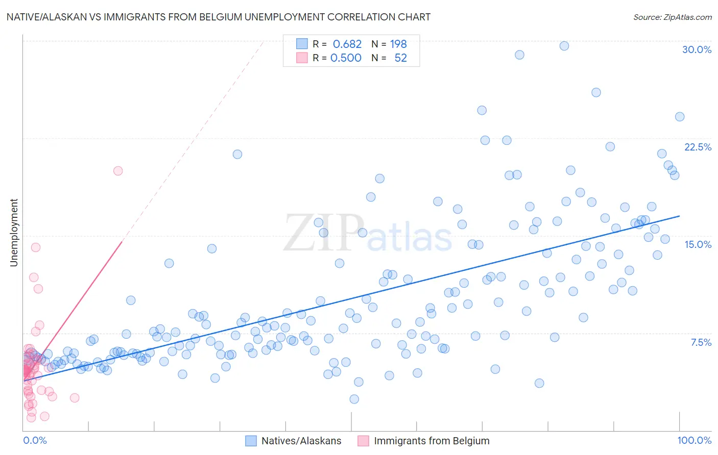 Native/Alaskan vs Immigrants from Belgium Unemployment
