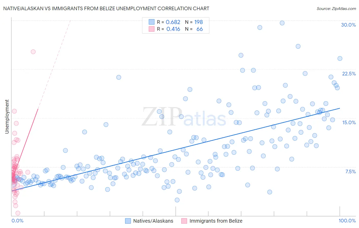 Native/Alaskan vs Immigrants from Belize Unemployment