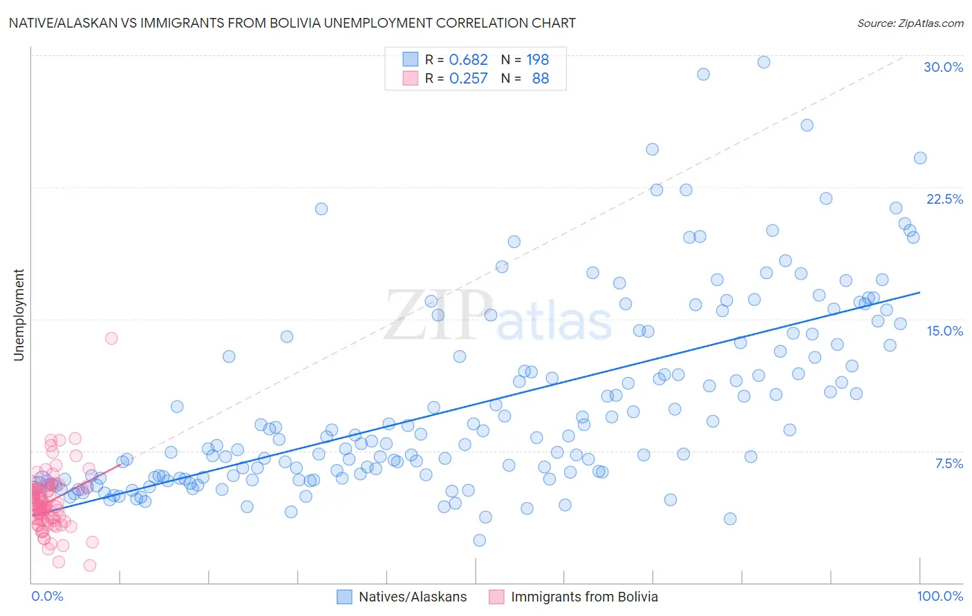 Native/Alaskan vs Immigrants from Bolivia Unemployment