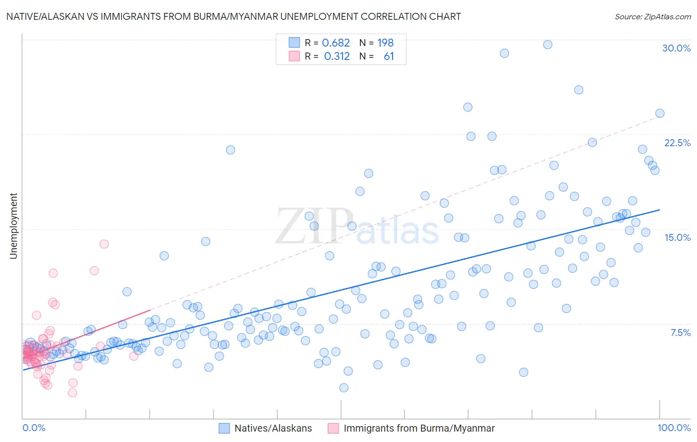 Native/Alaskan vs Immigrants from Burma/Myanmar Unemployment