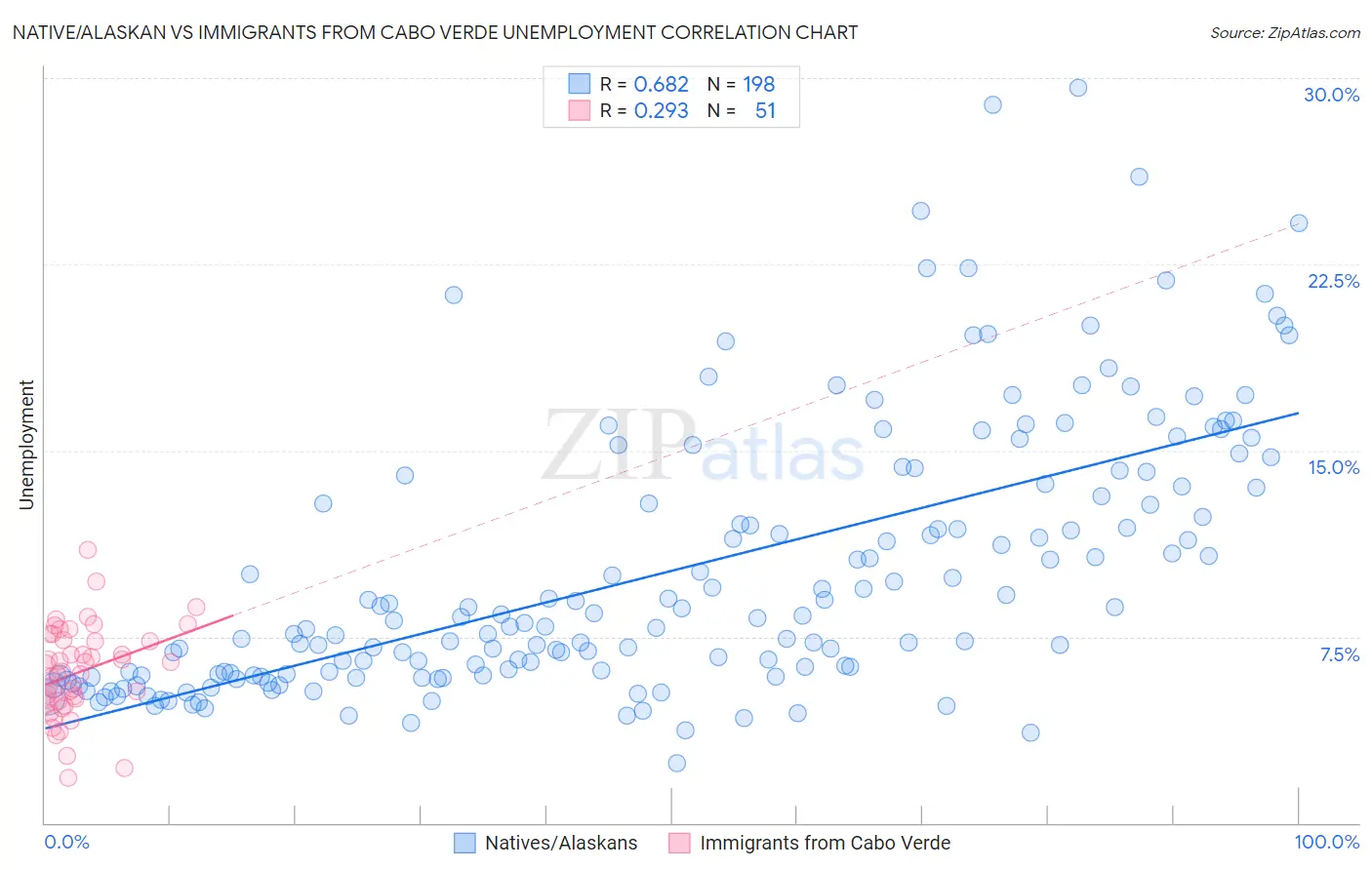 Native/Alaskan vs Immigrants from Cabo Verde Unemployment