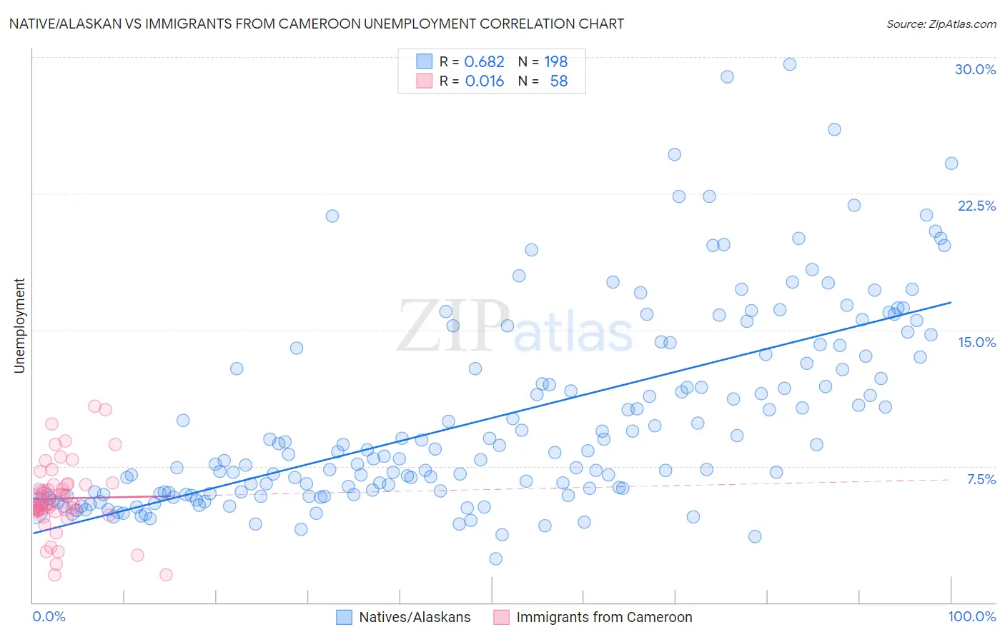 Native/Alaskan vs Immigrants from Cameroon Unemployment