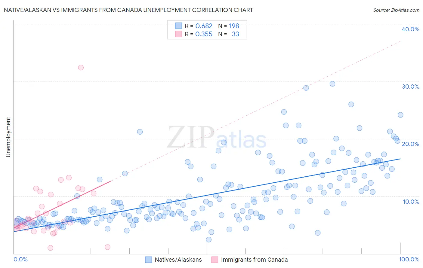 Native/Alaskan vs Immigrants from Canada Unemployment