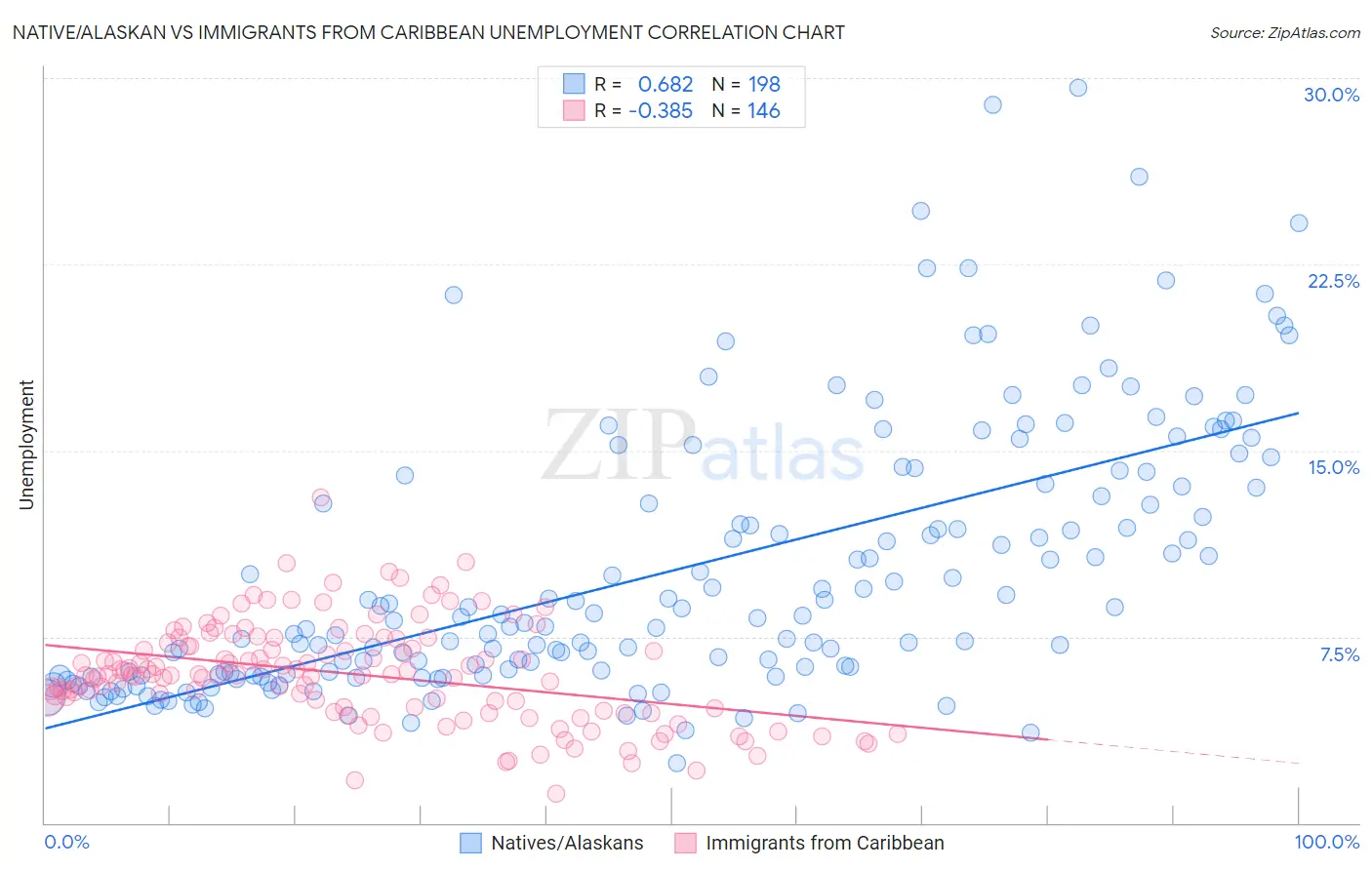 Native/Alaskan vs Immigrants from Caribbean Unemployment