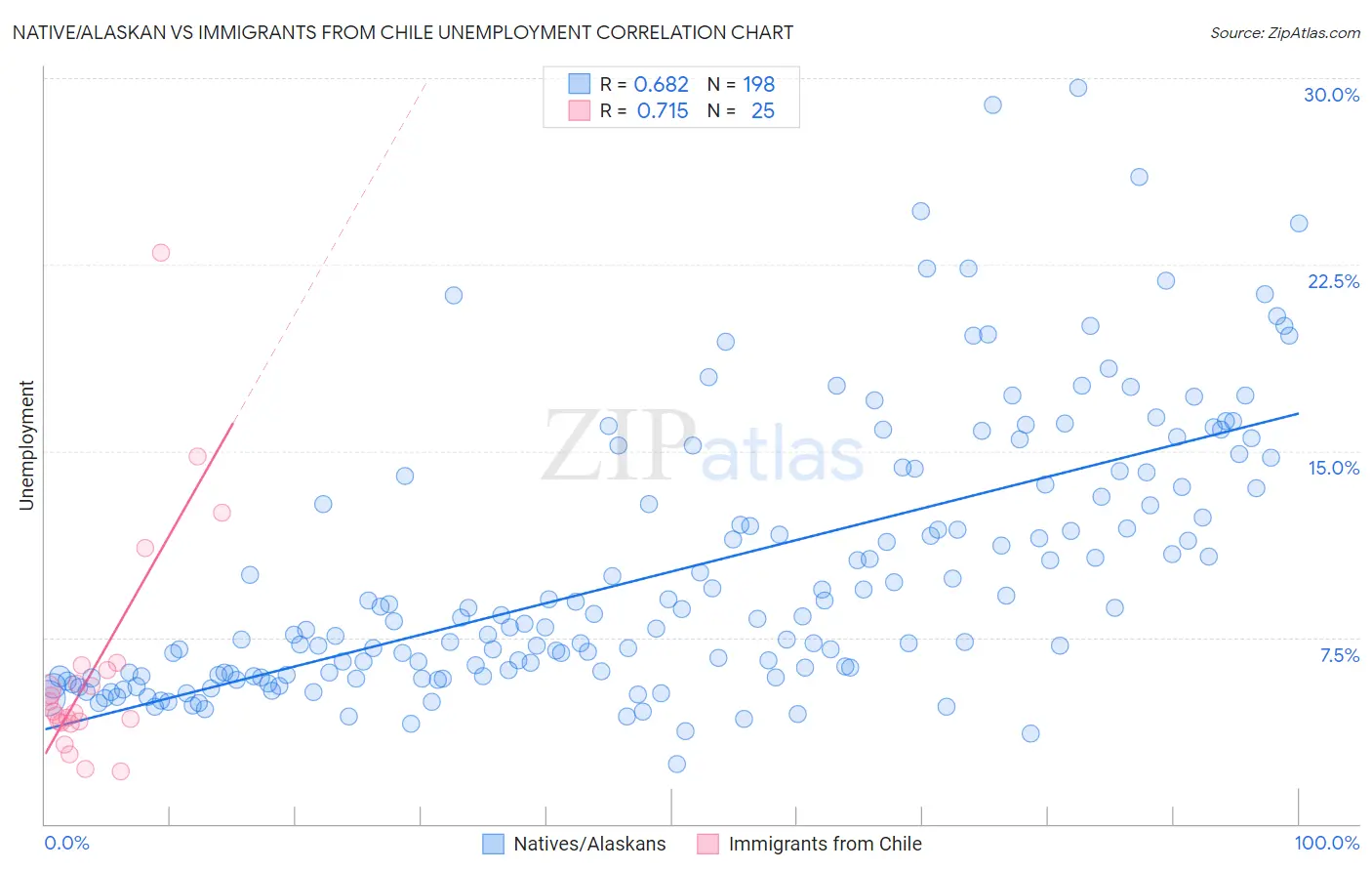Native/Alaskan vs Immigrants from Chile Unemployment