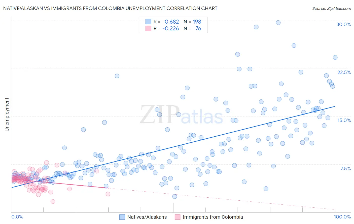 Native/Alaskan vs Immigrants from Colombia Unemployment