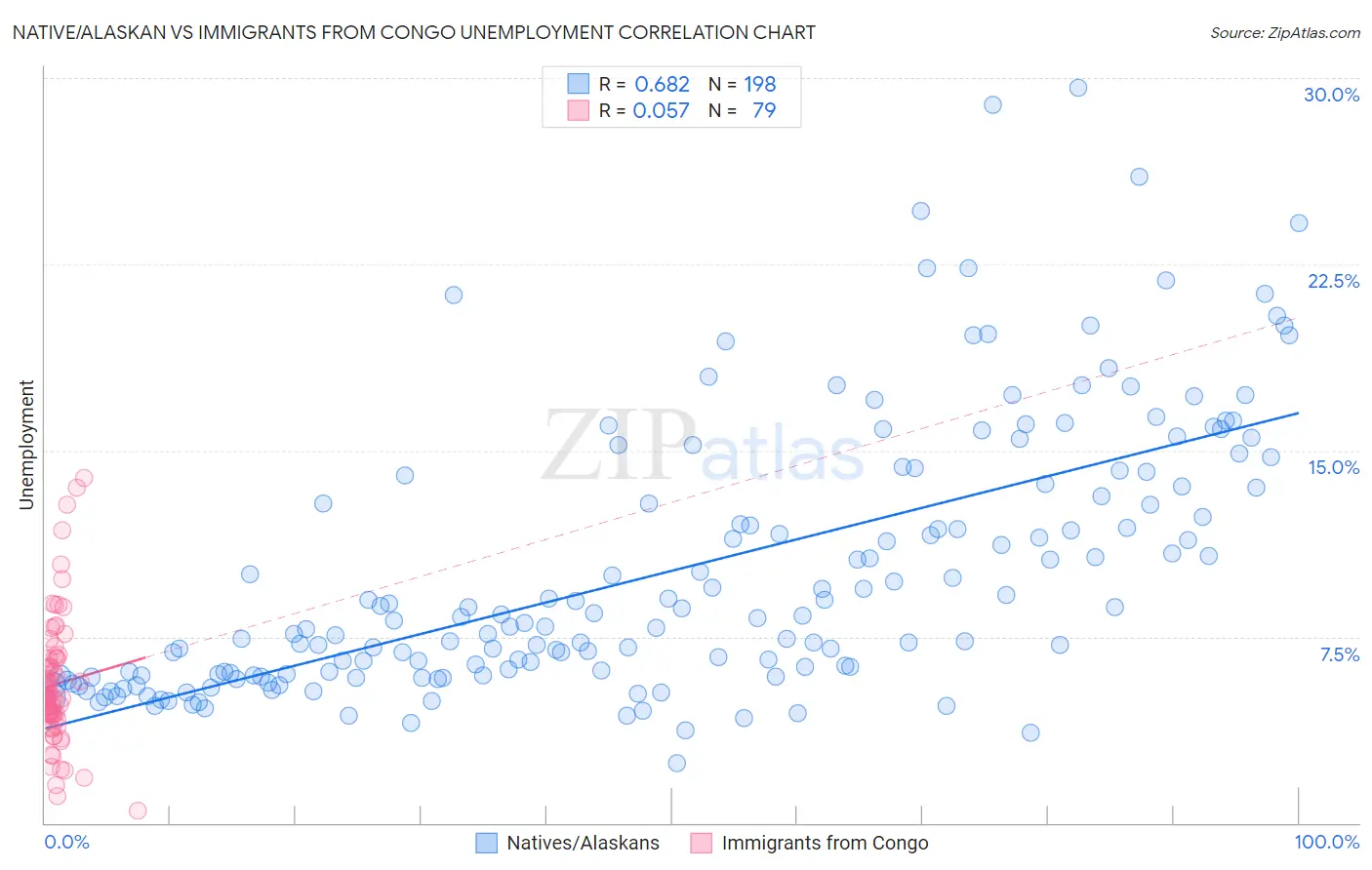 Native/Alaskan vs Immigrants from Congo Unemployment