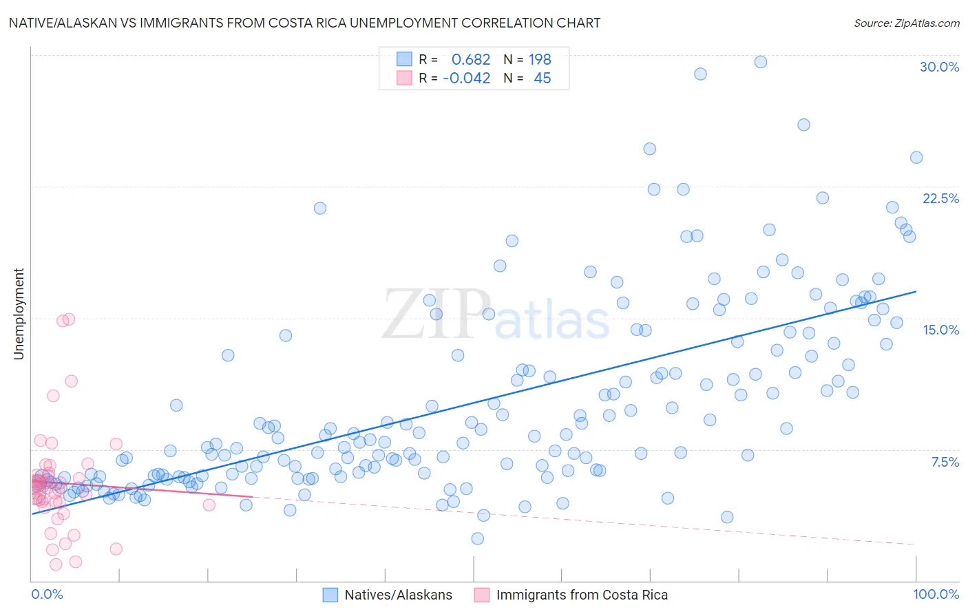 Native/Alaskan vs Immigrants from Costa Rica Unemployment