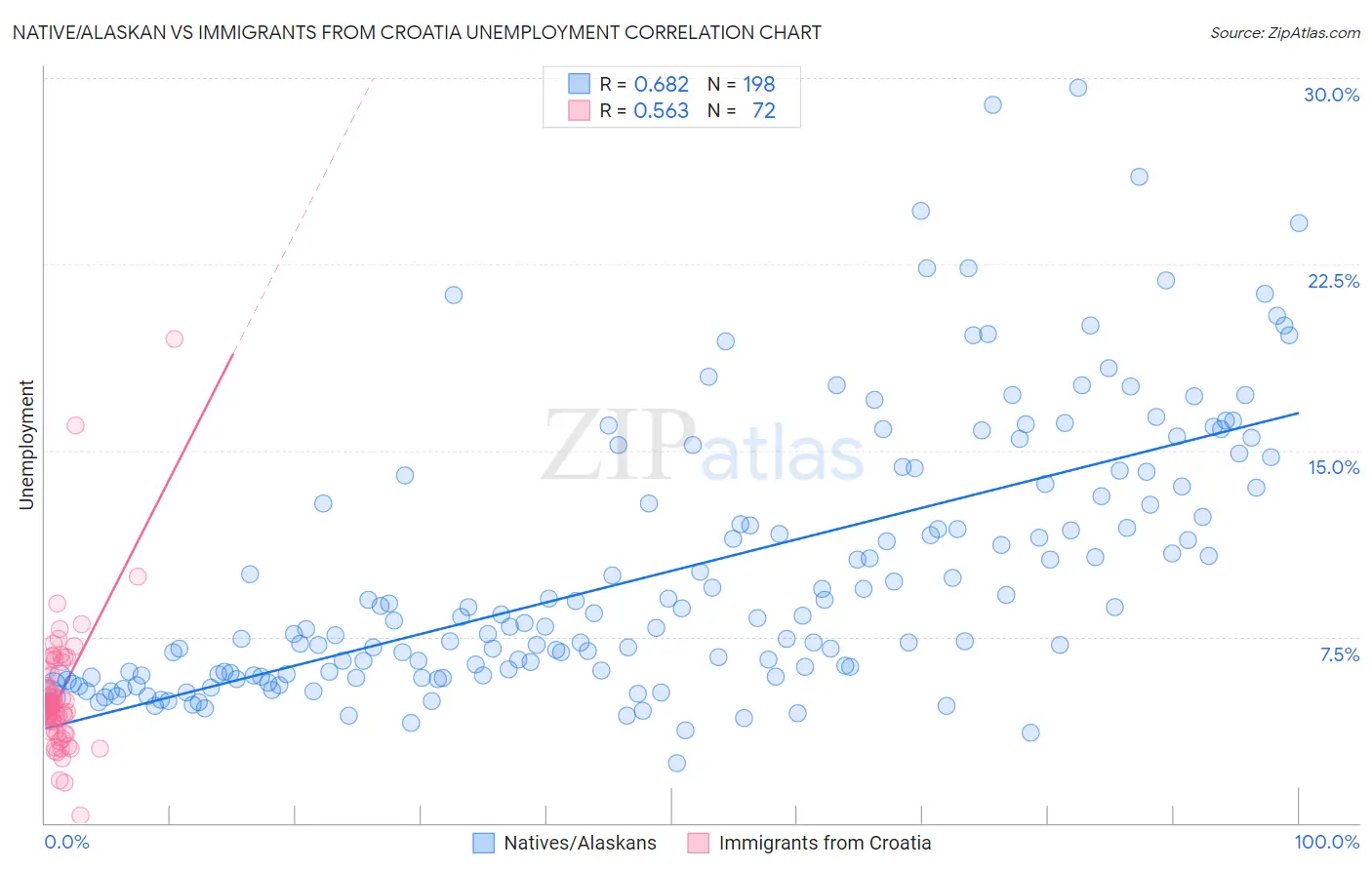 Native/Alaskan vs Immigrants from Croatia Unemployment