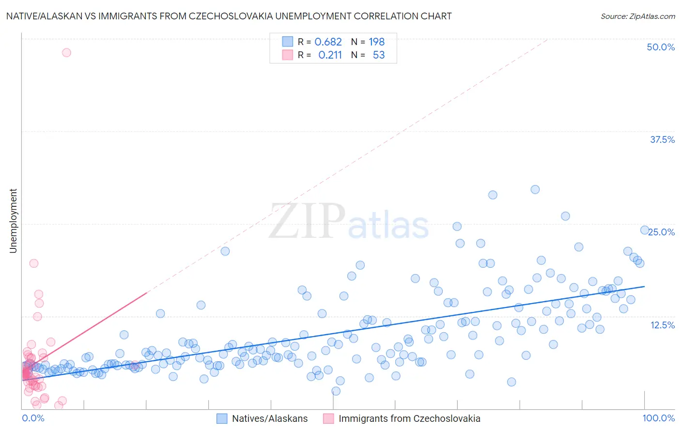 Native/Alaskan vs Immigrants from Czechoslovakia Unemployment