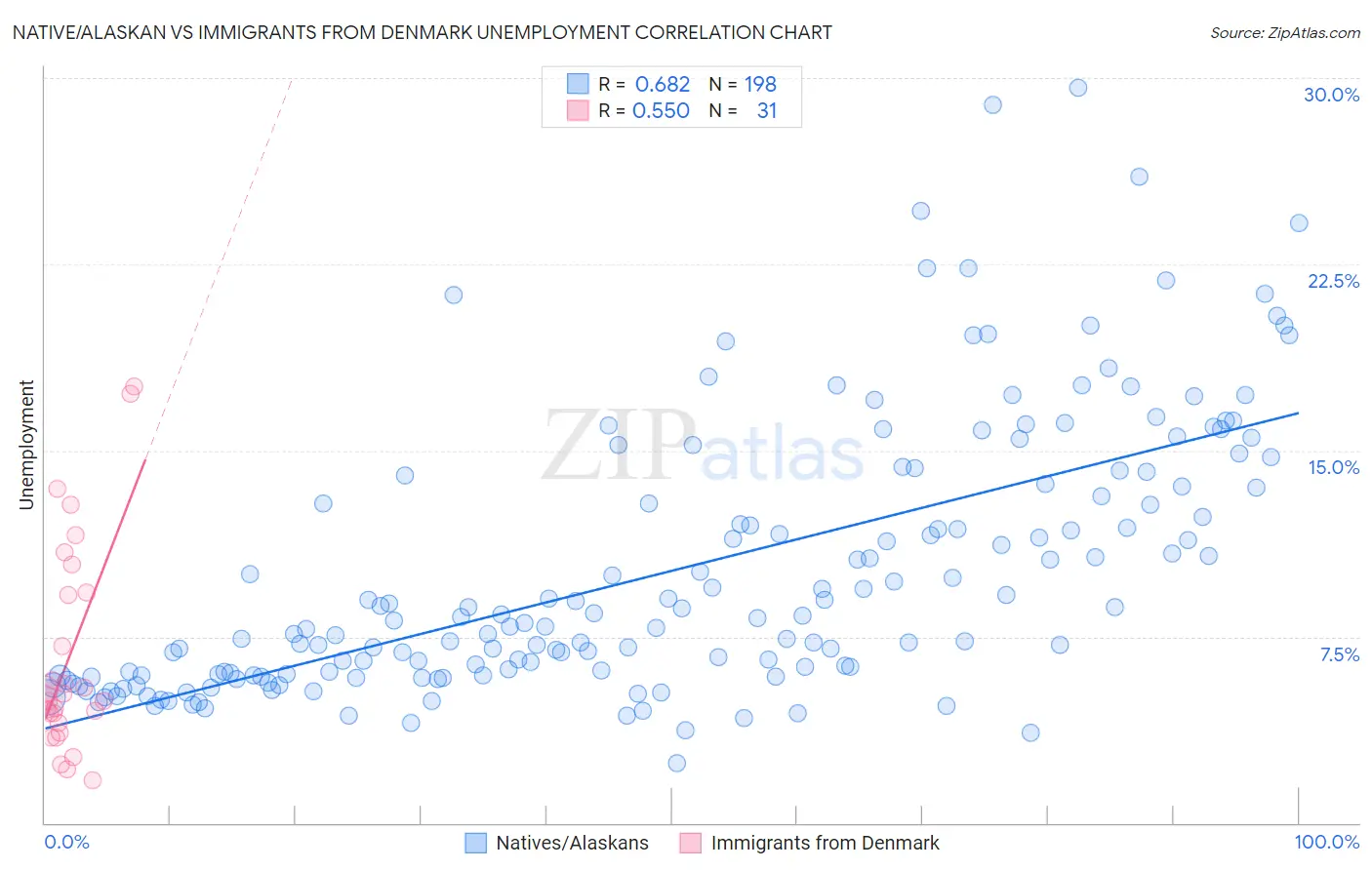 Native/Alaskan vs Immigrants from Denmark Unemployment