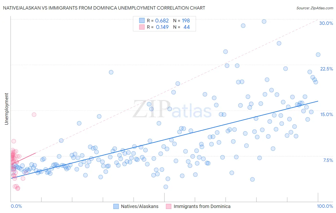 Native/Alaskan vs Immigrants from Dominica Unemployment