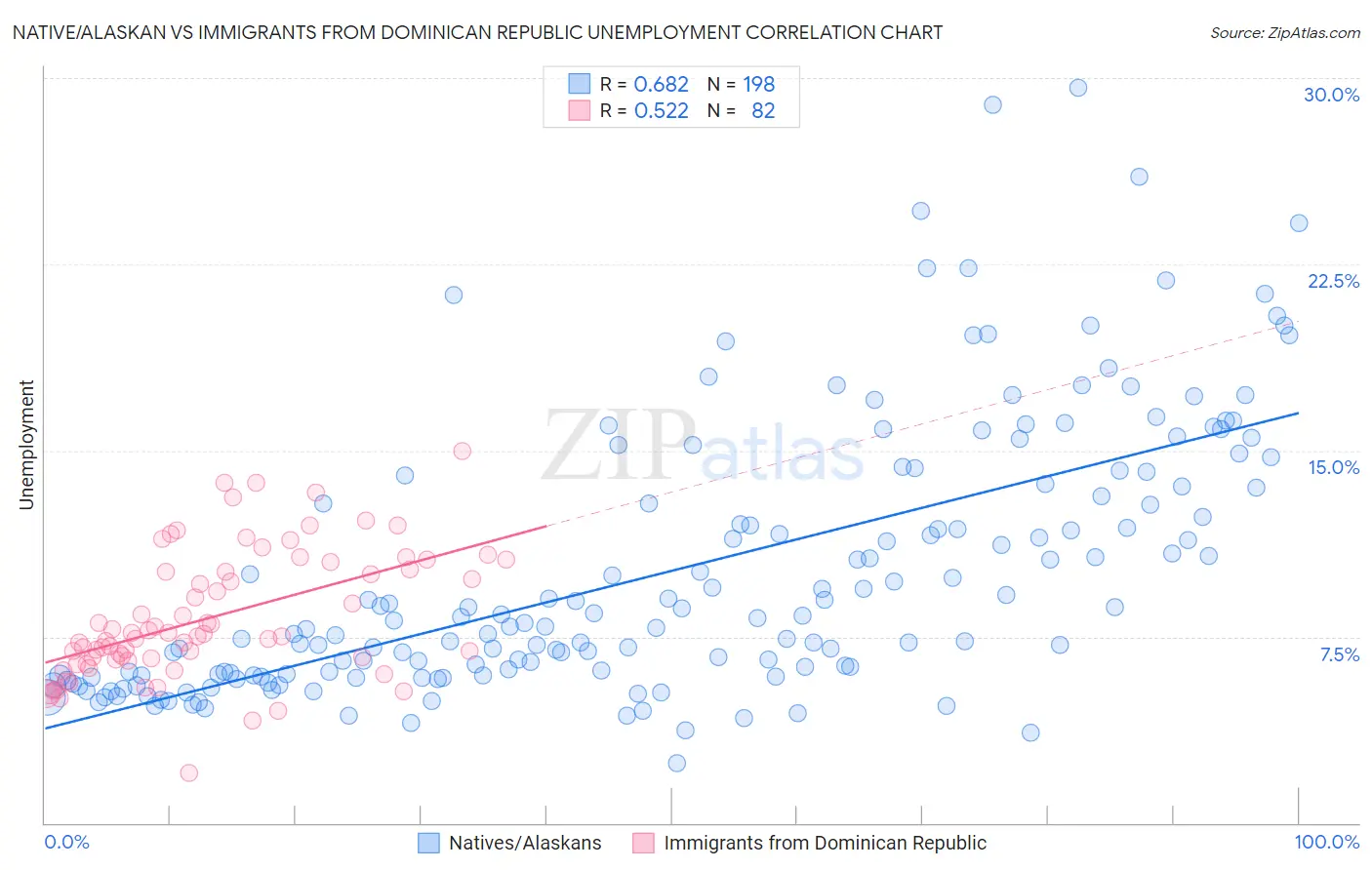 Native/Alaskan vs Immigrants from Dominican Republic Unemployment