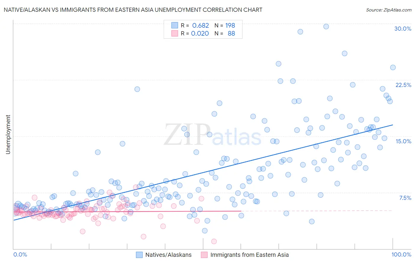 Native/Alaskan vs Immigrants from Eastern Asia Unemployment