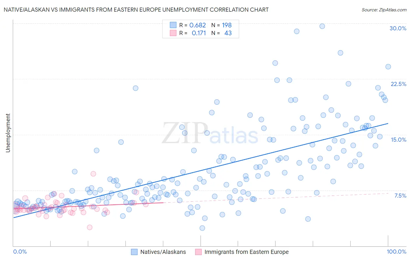 Native/Alaskan vs Immigrants from Eastern Europe Unemployment