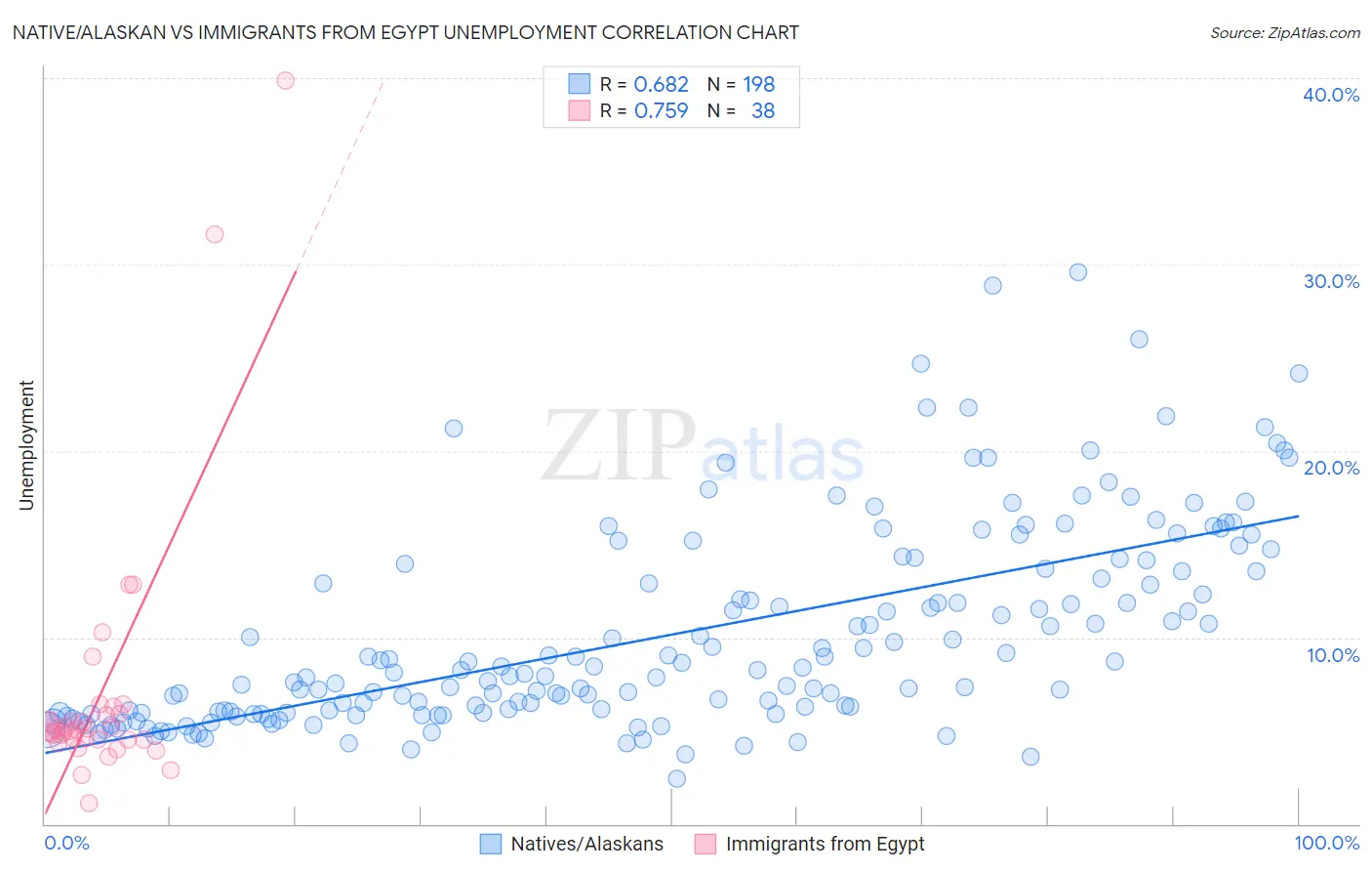 Native/Alaskan vs Immigrants from Egypt Unemployment