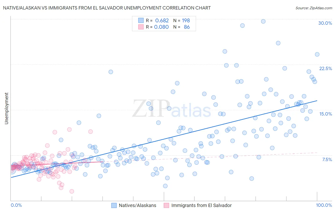 Native/Alaskan vs Immigrants from El Salvador Unemployment