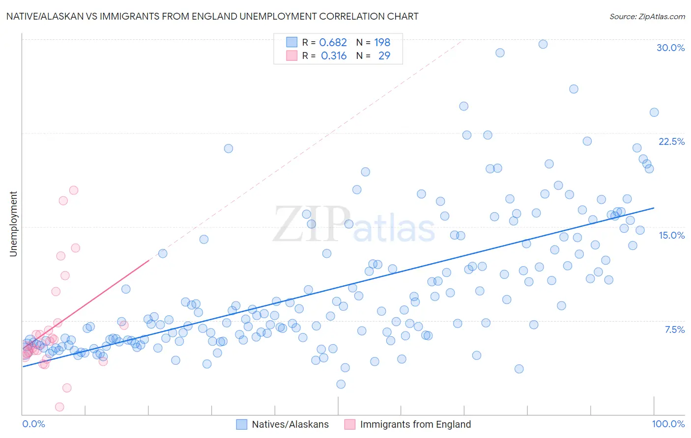 Native/Alaskan vs Immigrants from England Unemployment