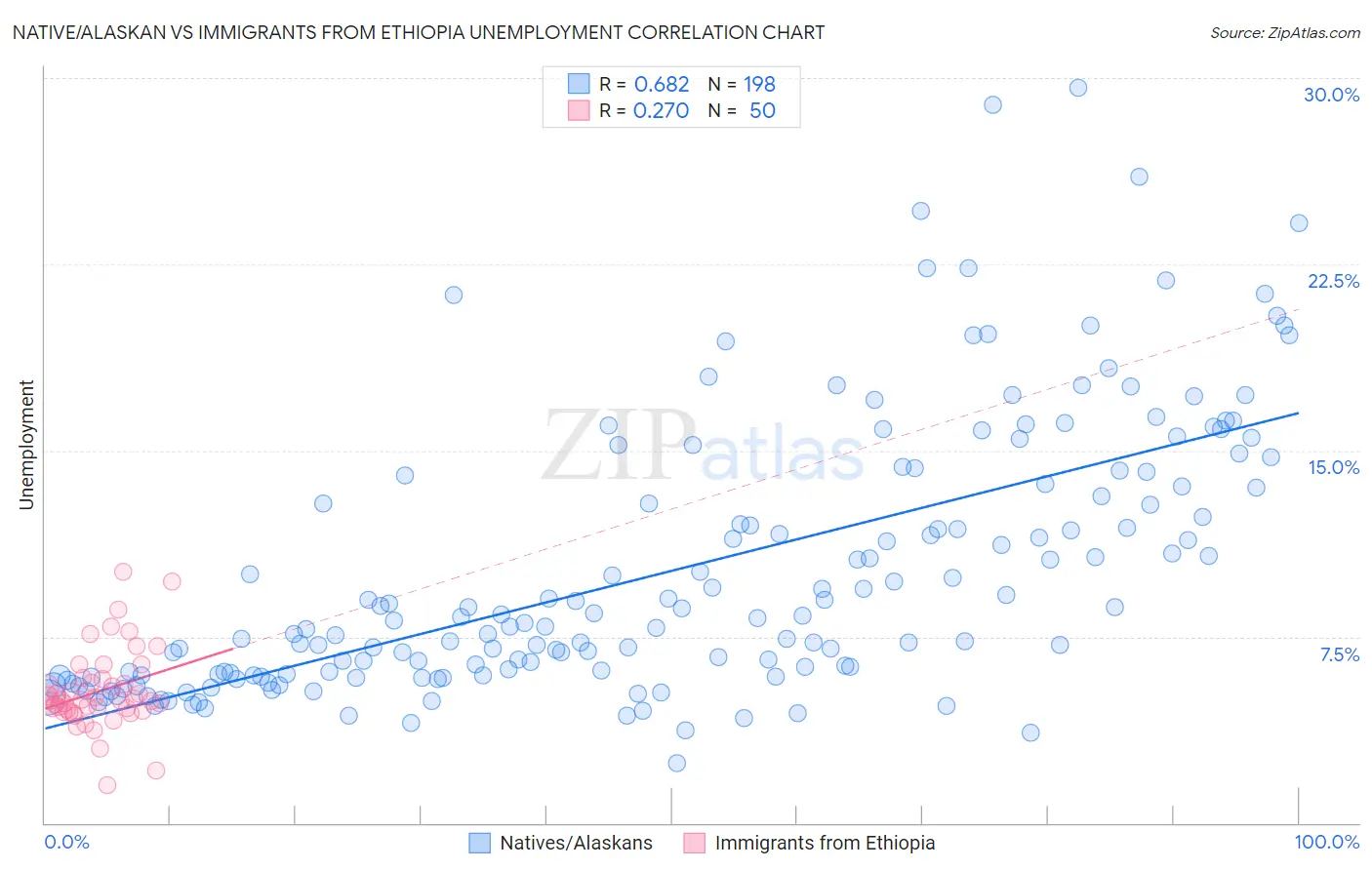 Native/Alaskan vs Immigrants from Ethiopia Unemployment