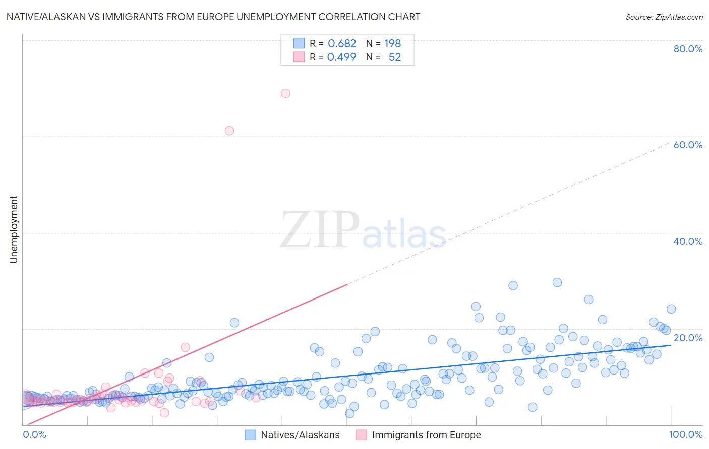 Native/Alaskan vs Immigrants from Europe Unemployment