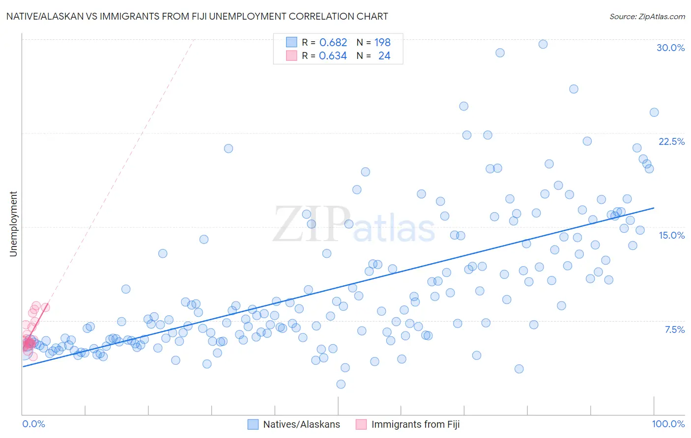 Native/Alaskan vs Immigrants from Fiji Unemployment