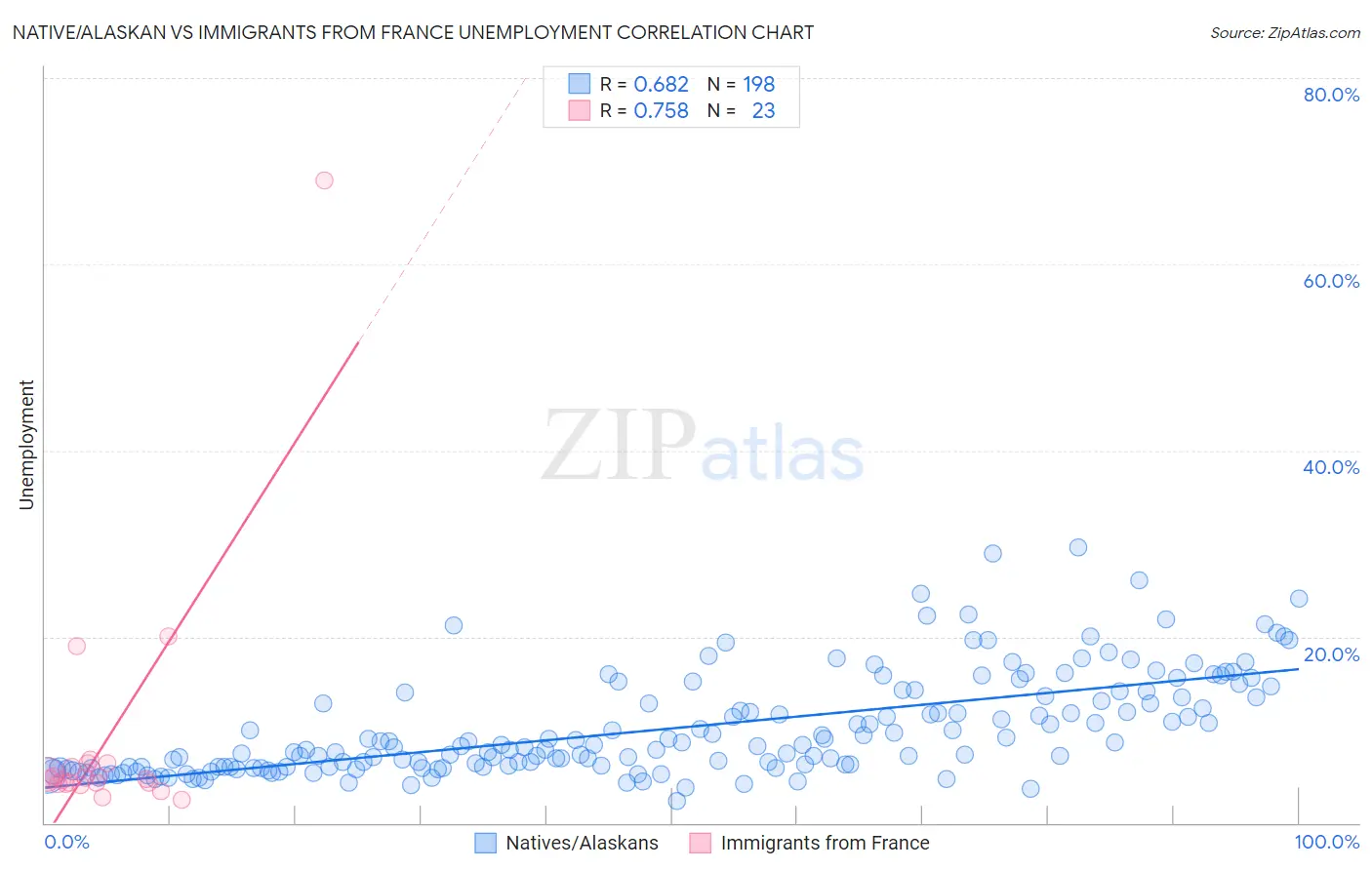 Native/Alaskan vs Immigrants from France Unemployment