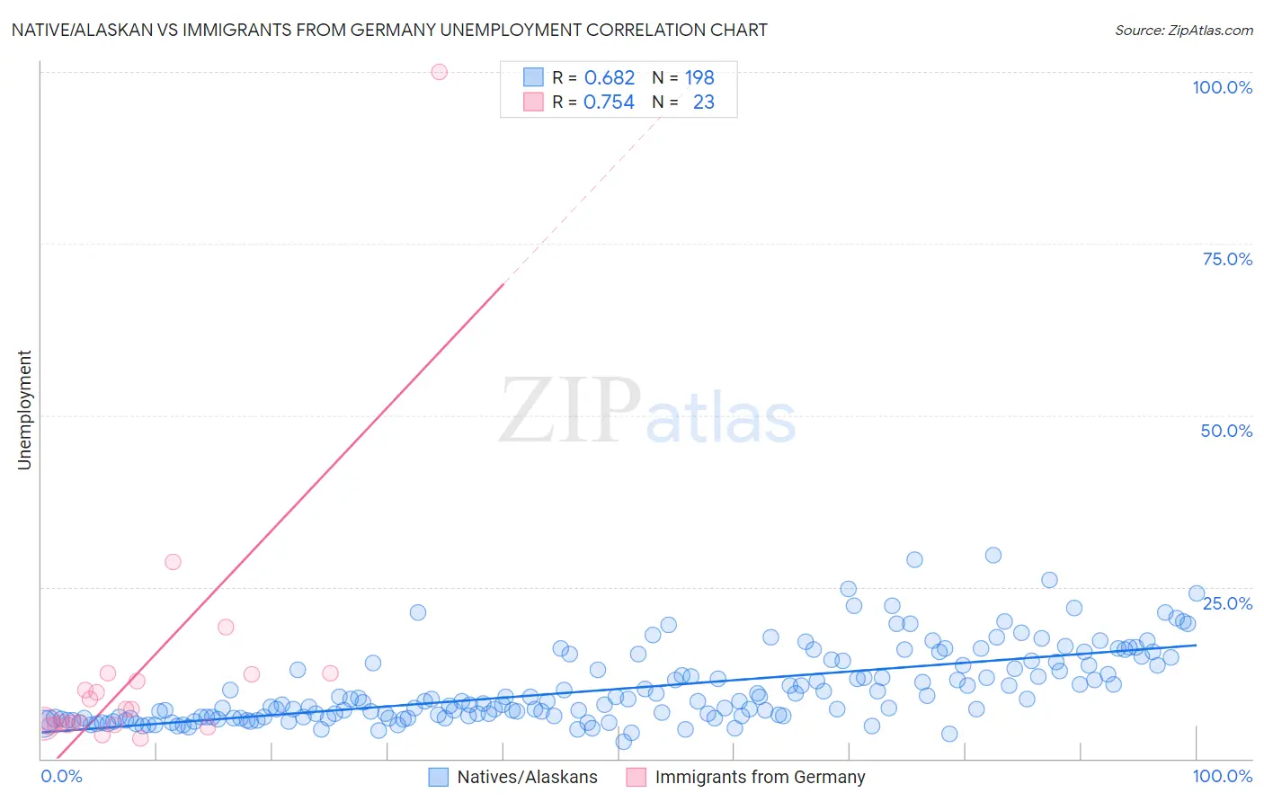 Native/Alaskan vs Immigrants from Germany Unemployment