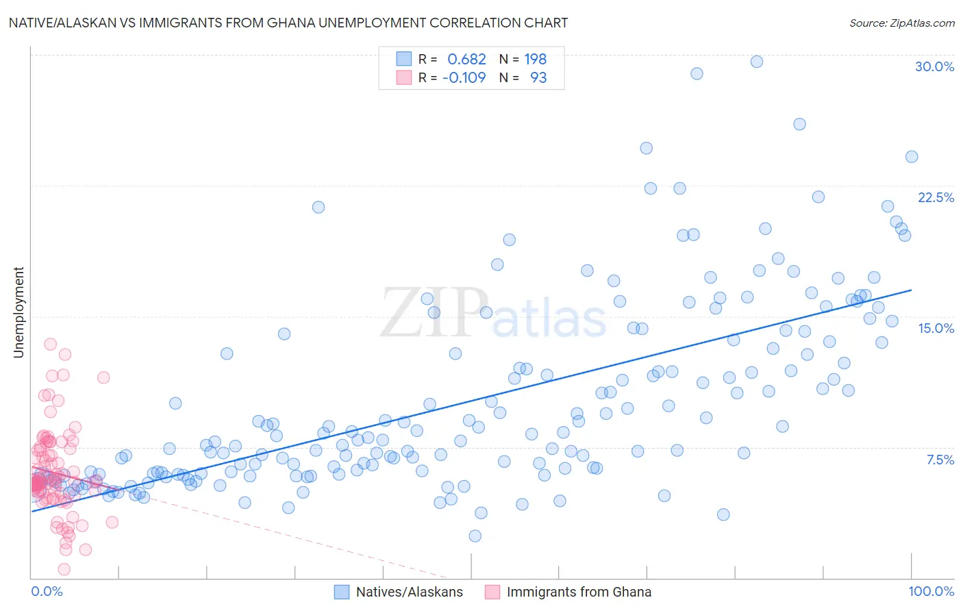 Native/Alaskan vs Immigrants from Ghana Unemployment