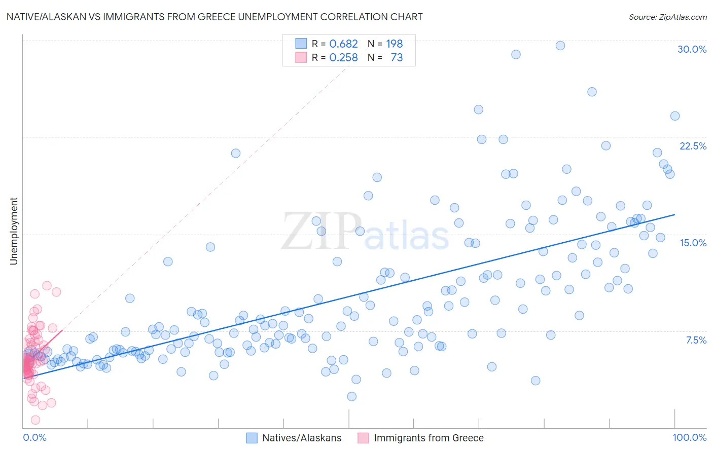 Native/Alaskan vs Immigrants from Greece Unemployment